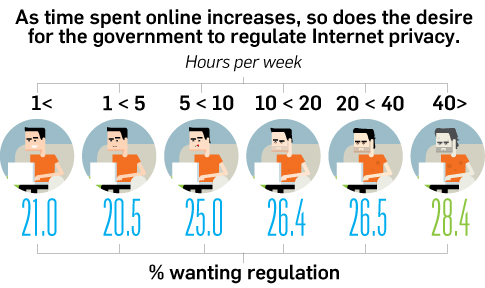 is the internet regulated