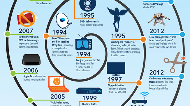 The Evolution Of Television Programs