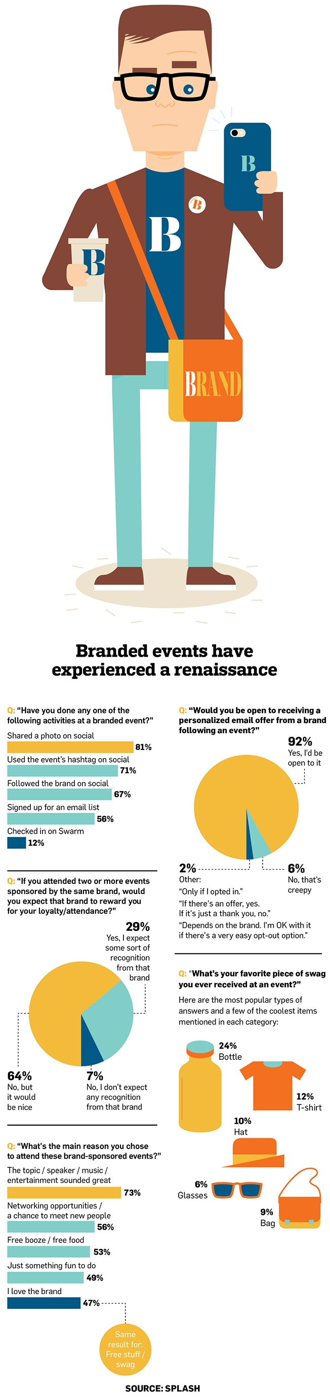 http://www.adweek.com/news/advertising-branding/infographic-what-millennials-want-see-and-take-home-branded-events-169996