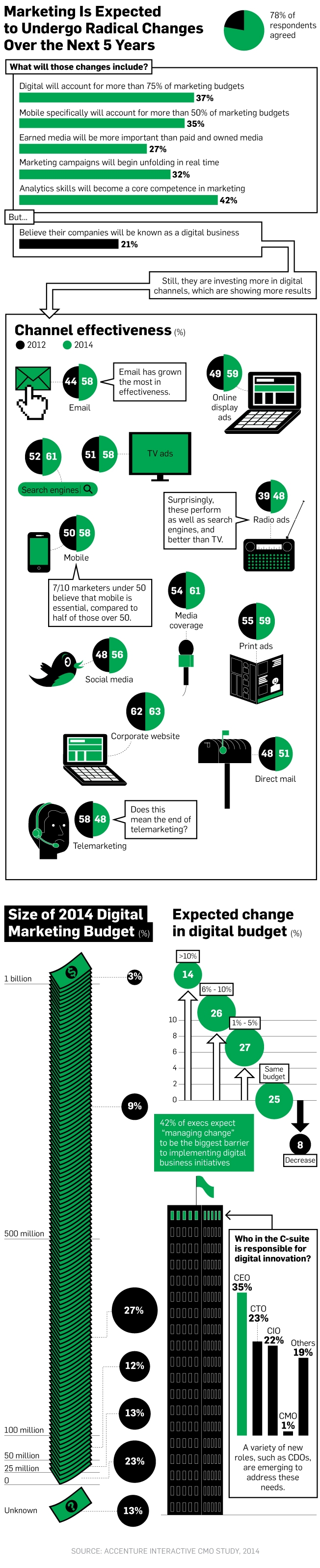 Marketing Expenditures In The Next 5 Years [INFOGRAPHIC]