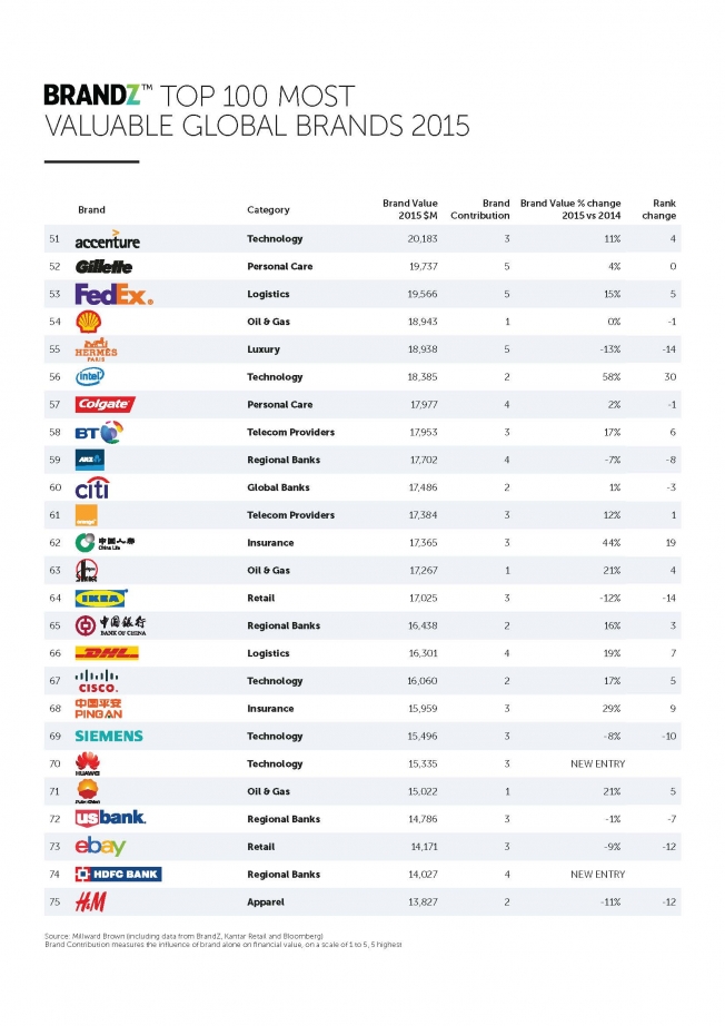 Here Are the Top 100 Brands in the World – Adweek