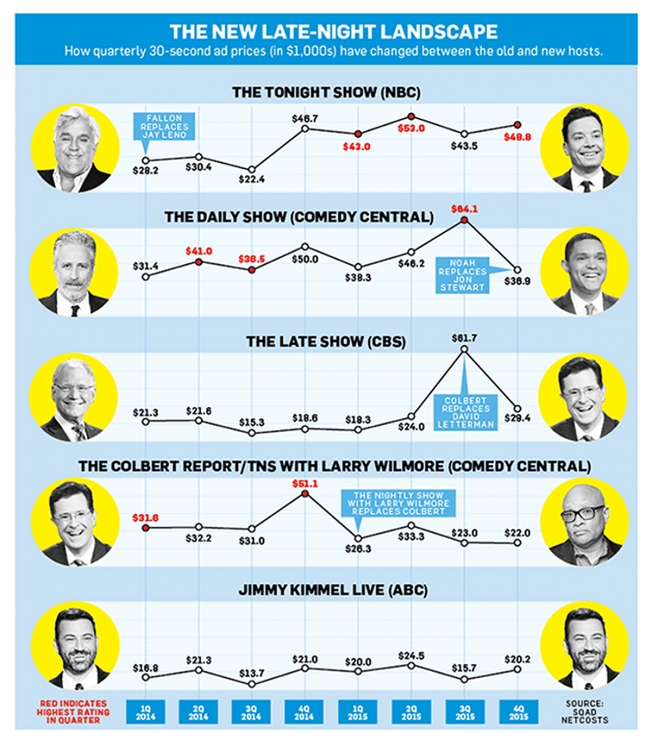 Late Night Show Ratings Chart