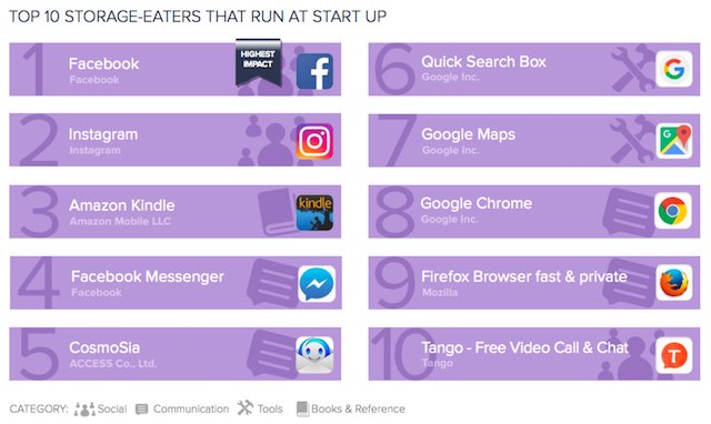 Facebook and Snapchat Aren't Draining Android Devices as Much