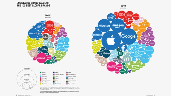 visual illustration of interbrand's top 100 best global brands list