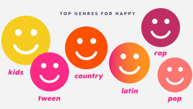 an illustration of the top music genres for happy mood, according to Pandora