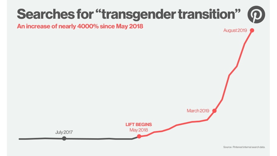 People Going Through Transgender Transitions Are Increasingly Turning