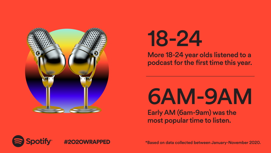 Spotify's 2020 Wrapped Reveals the Most Streamed Artists and Podcasts