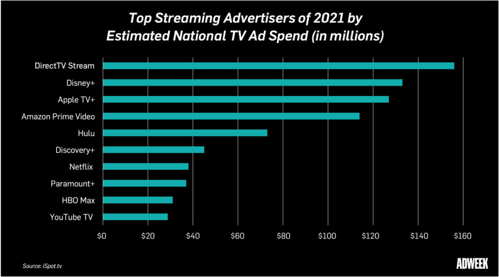 Скільки стримери витратили на телевізійну рекламу в 2021 році?